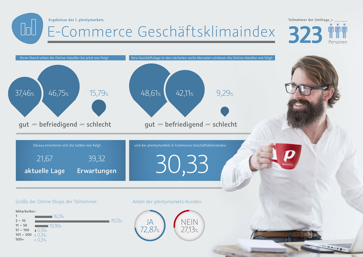2. plentymarkets E-Commerce Geschäftsklimaindex: Umfrage mit Verlosung
